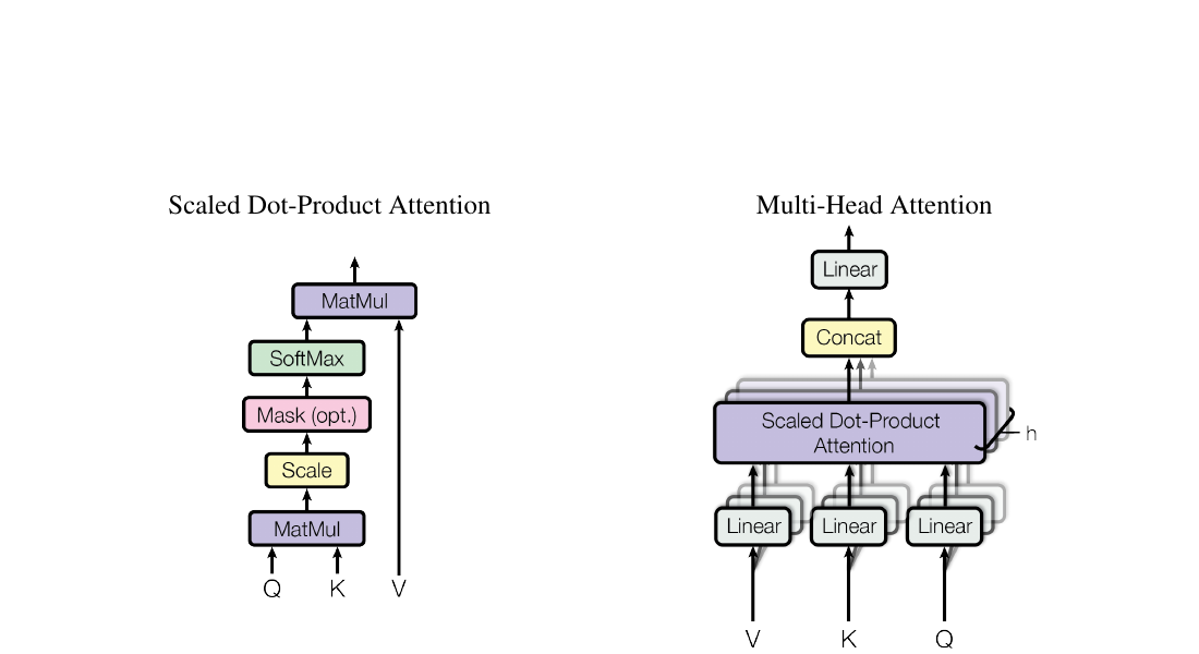 Scaled Dot-Product Attention과 Multi-Head Attention