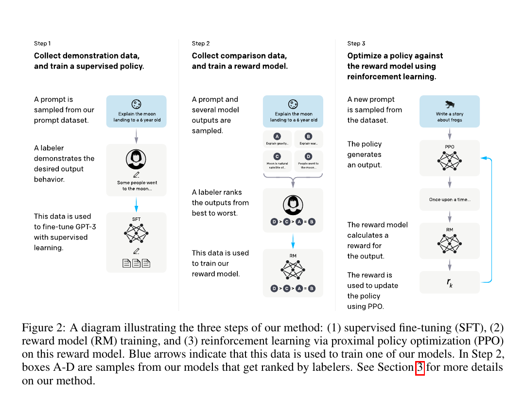 InstructGPT의 SFT, Reward Model, PPO 학습 흐름