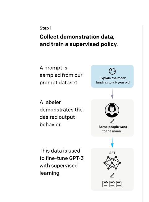 InstructGPT의 demonstration 수집과 SFT 단계