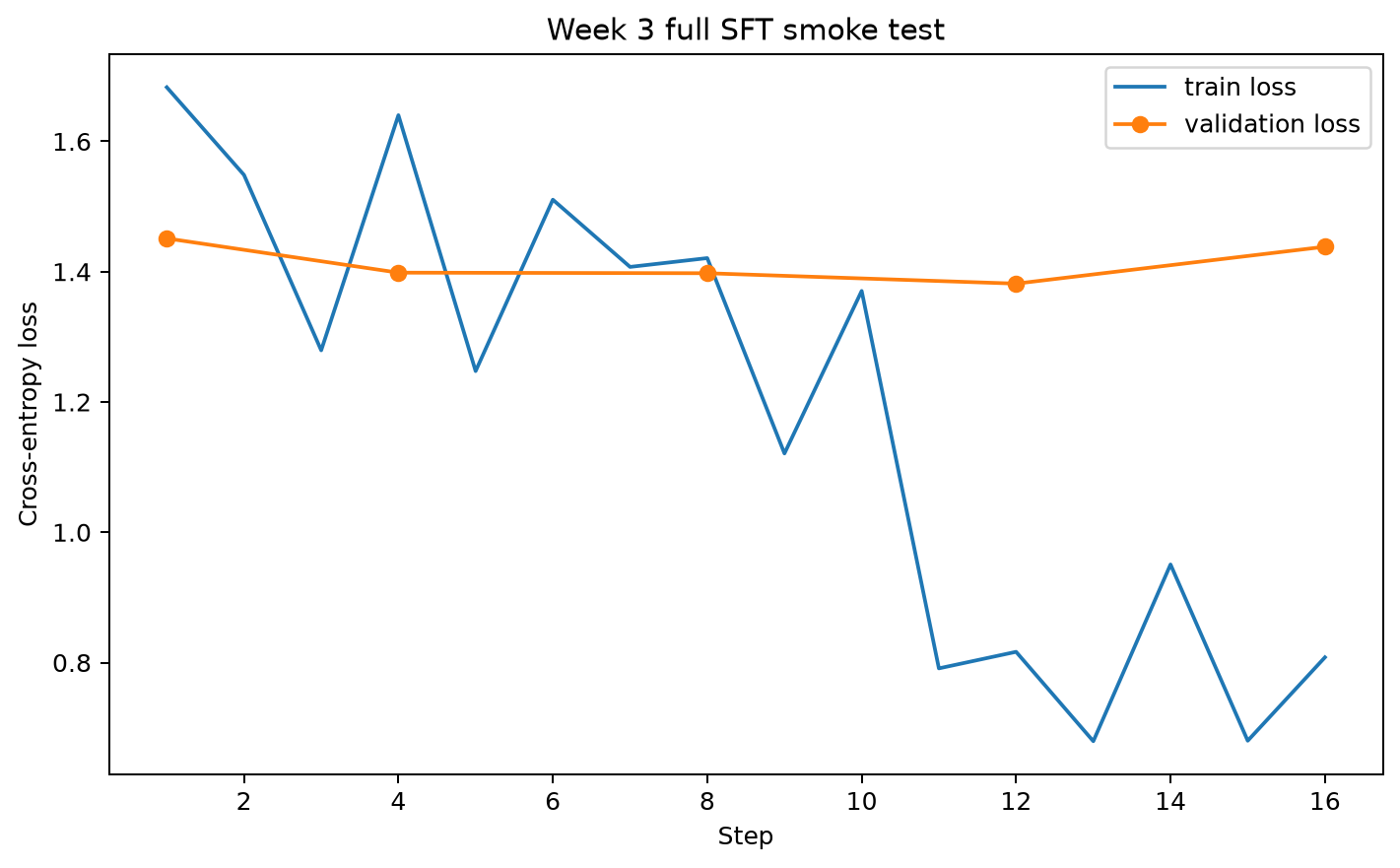SmolLM2의 SFT train loss와 eval loss 변화