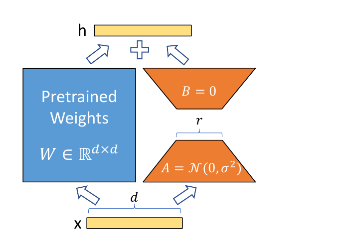 LoRA의 pretrained weight와 저랭크 행렬 A, B