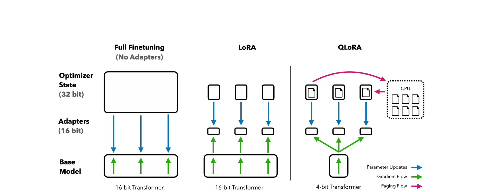 Full fine-tuning, LoRA, QLoRA의 메모리 구조 비교