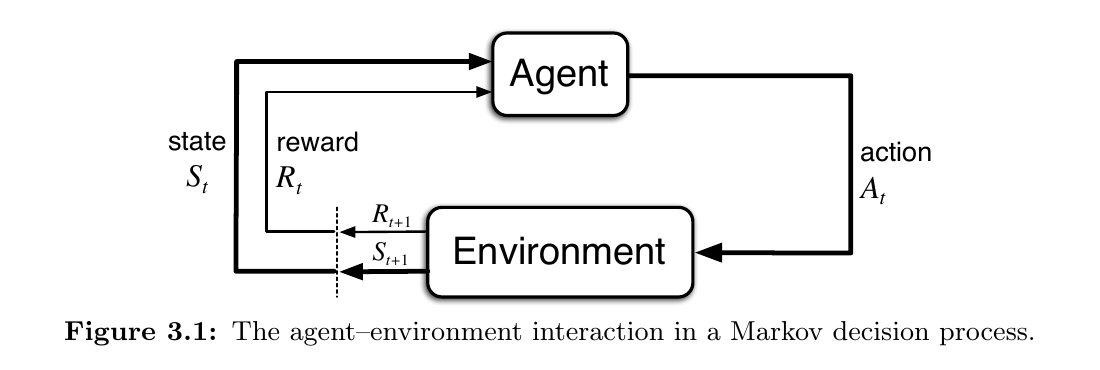 Agent와 environment 사이의 state, reward, action 흐름