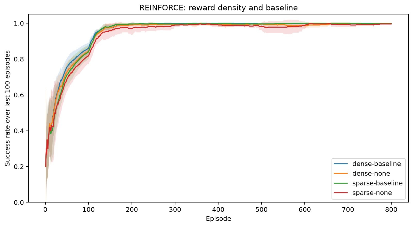 Sparse reward와 dense reward에서 baseline 사용 전후의 REINFORCE 학습 곡선