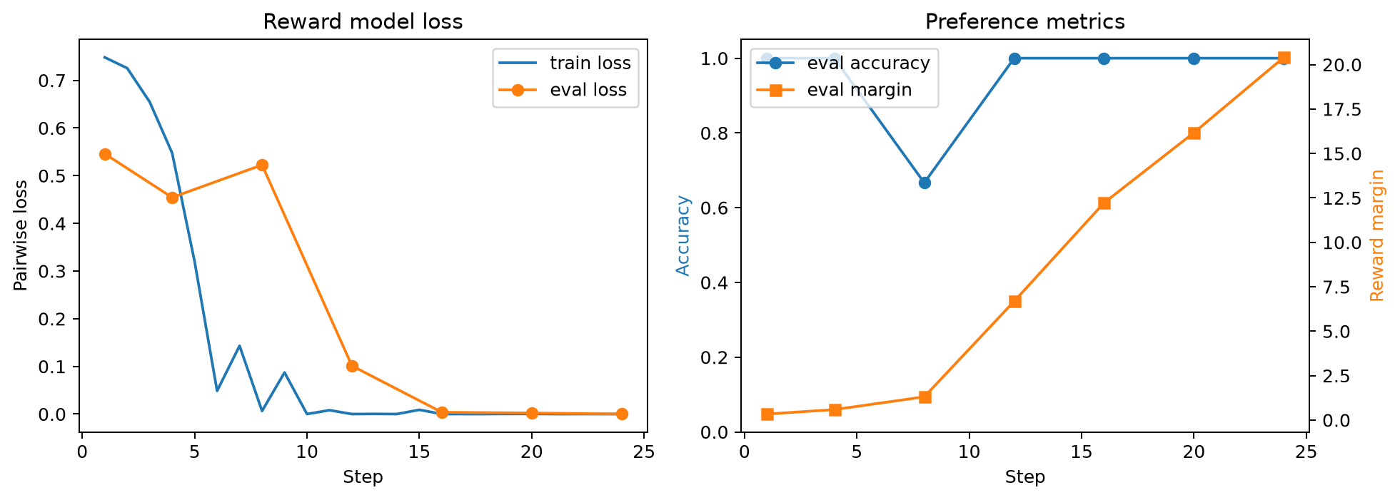 Reward Model의 pairwise loss와 평가 정확도 및 reward margin