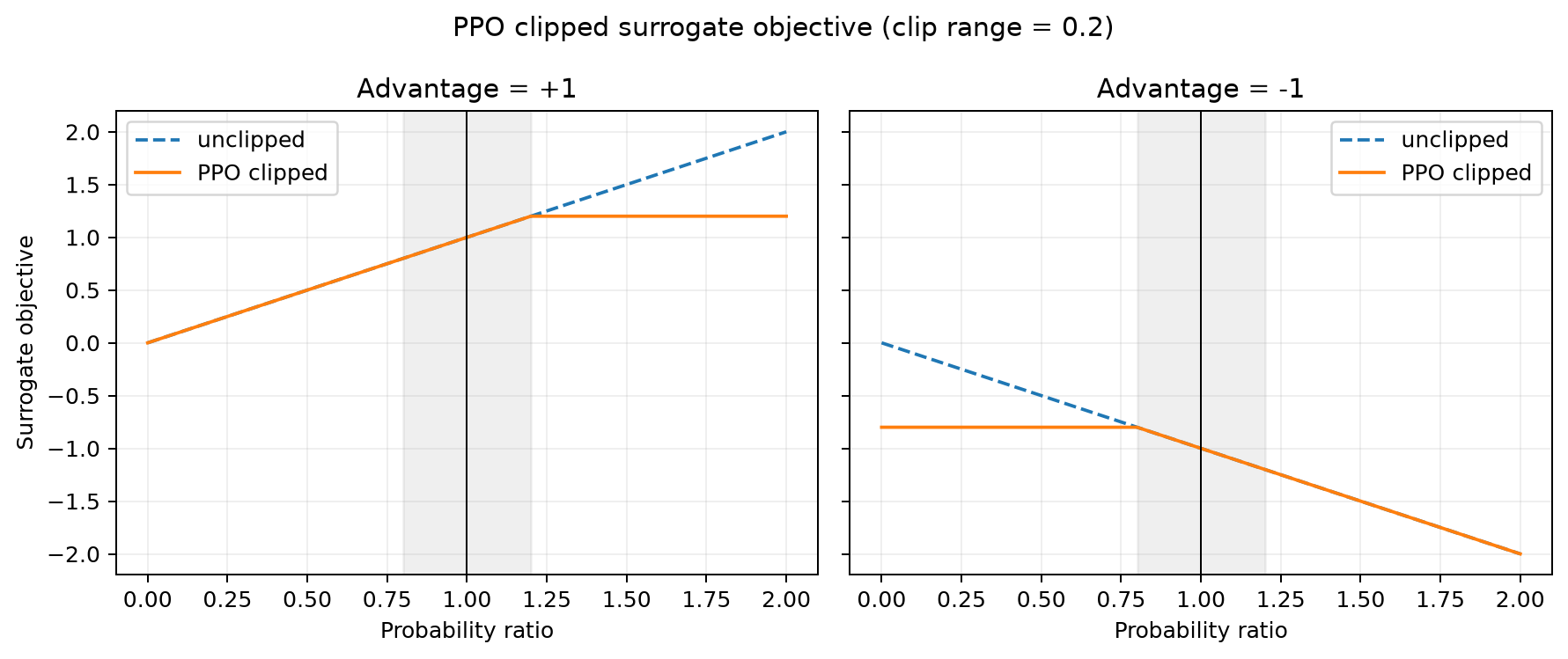 Advantage 부호에 따른 PPO clipped objective