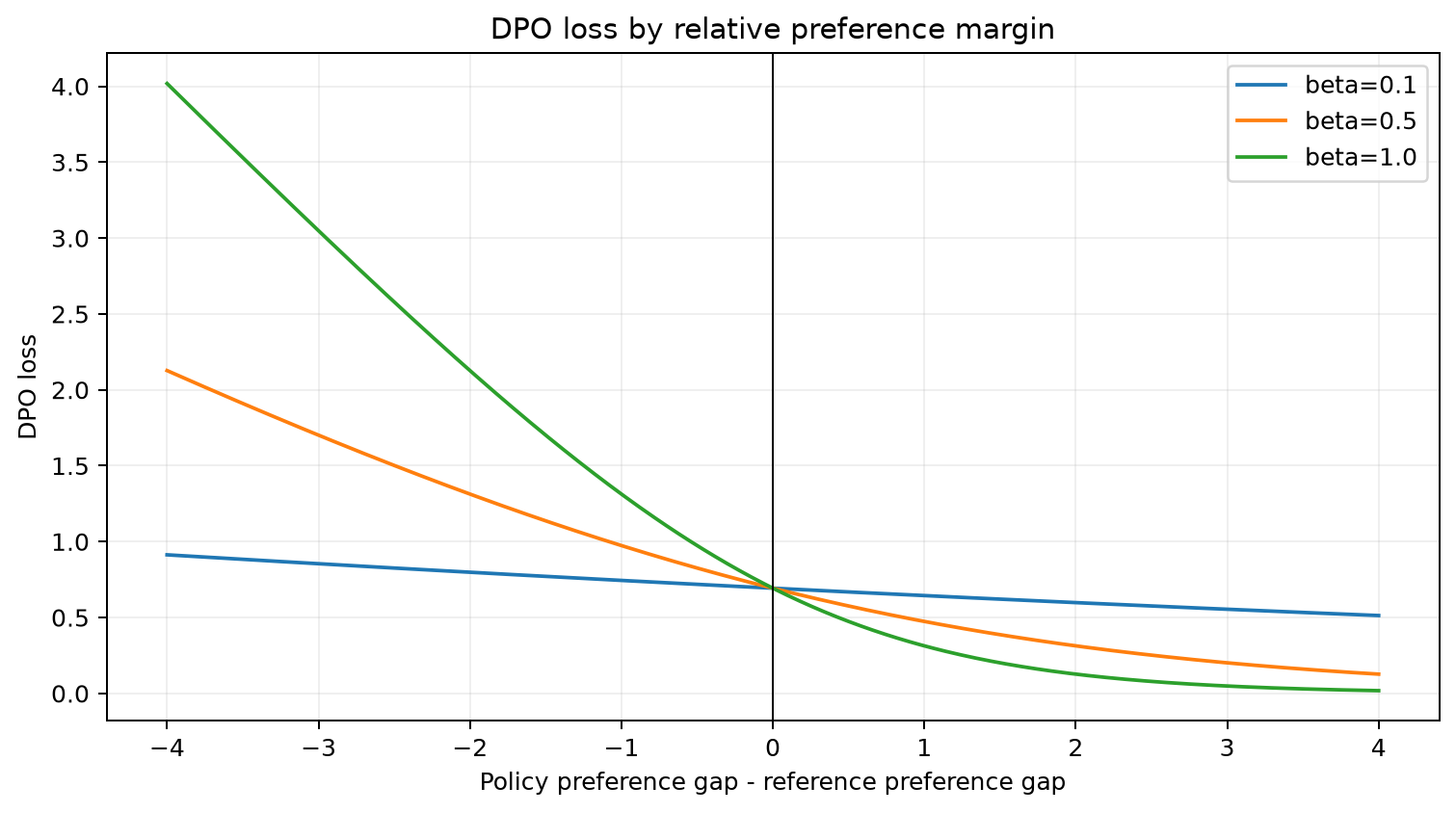 Relative preference margin과 beta에 따른 DPO loss