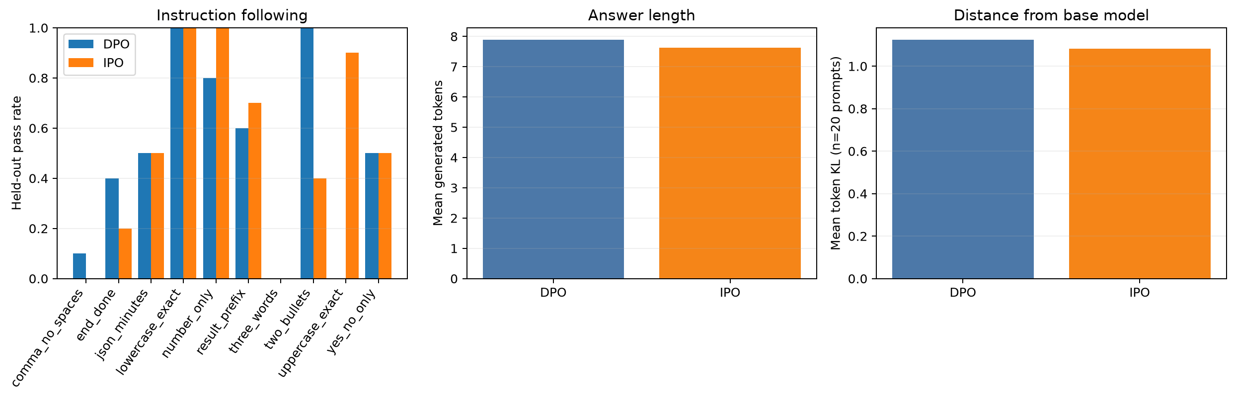 같은 데이터로 학습한 DPO와 IPO 비교