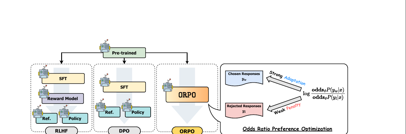 RLHF, DPO, ORPO의 학습 구성 비교