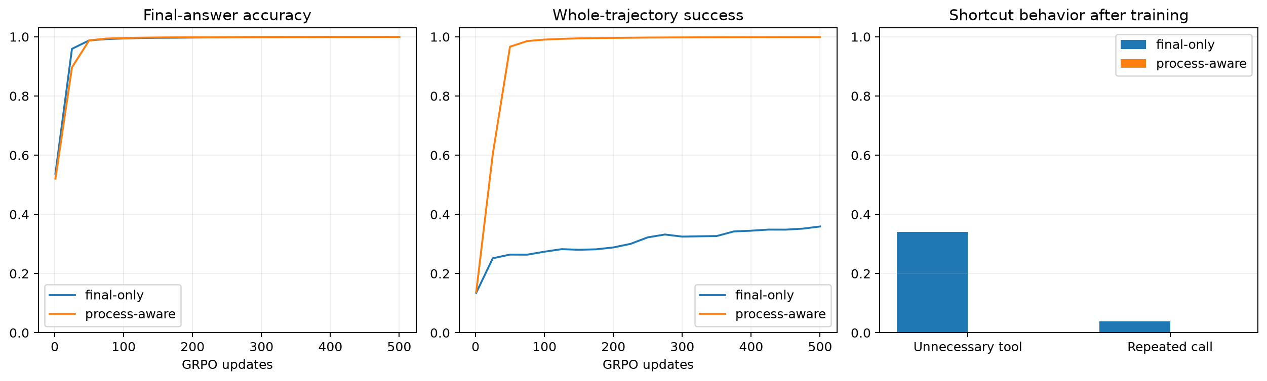 최종 답 reward와 process-aware reward의 GRPO 학습 비교