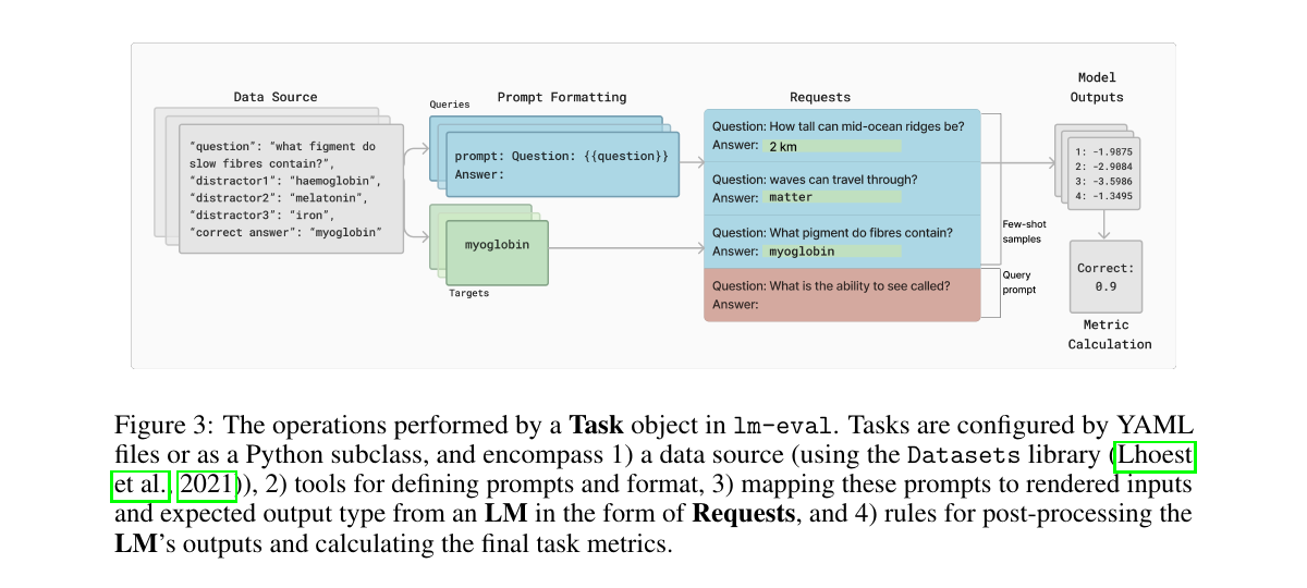 lm-evaluation-harness Task의 data-to-metric 흐름