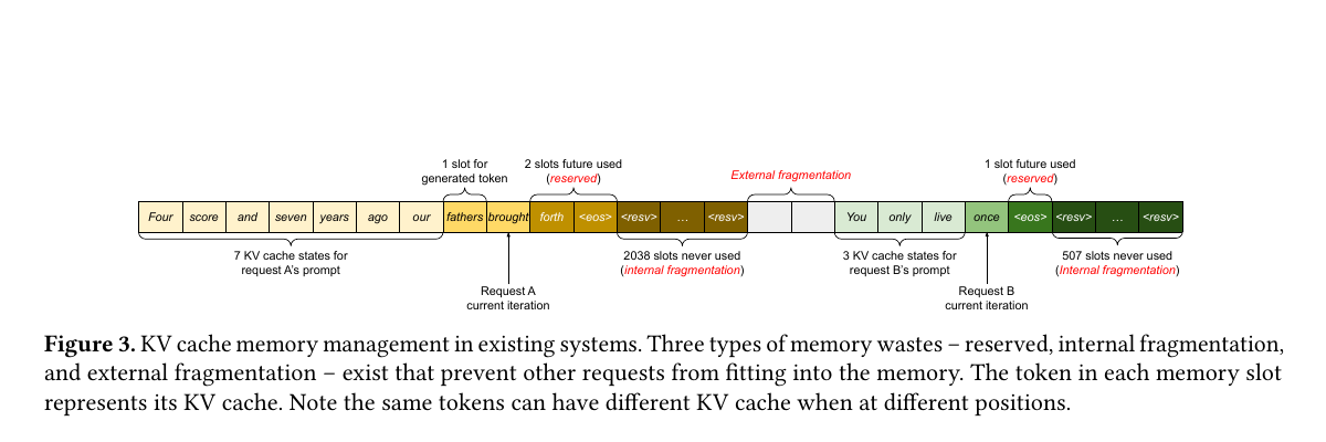 기존 연속 KV cache 할당에서 생기는 reserved, internal, external fragmentation