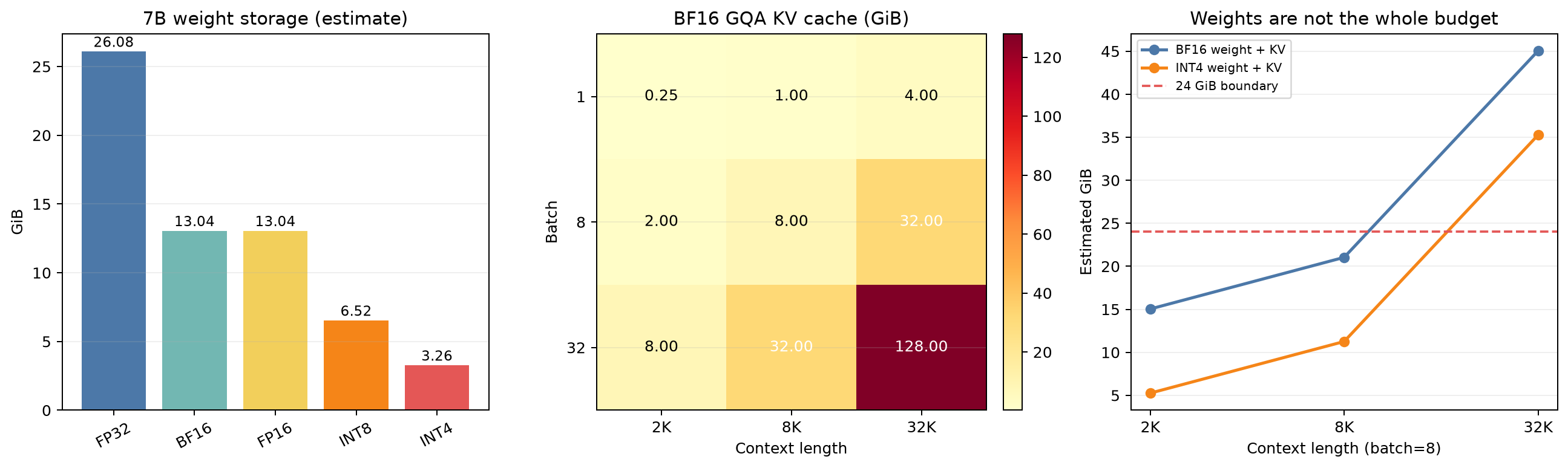 7B weight 저장량과 BF16 GQA KV cache 계산 결과