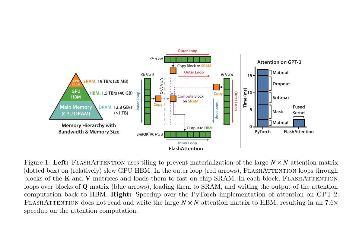 GPU memory hierarchy와 FlashAttention의 tiling