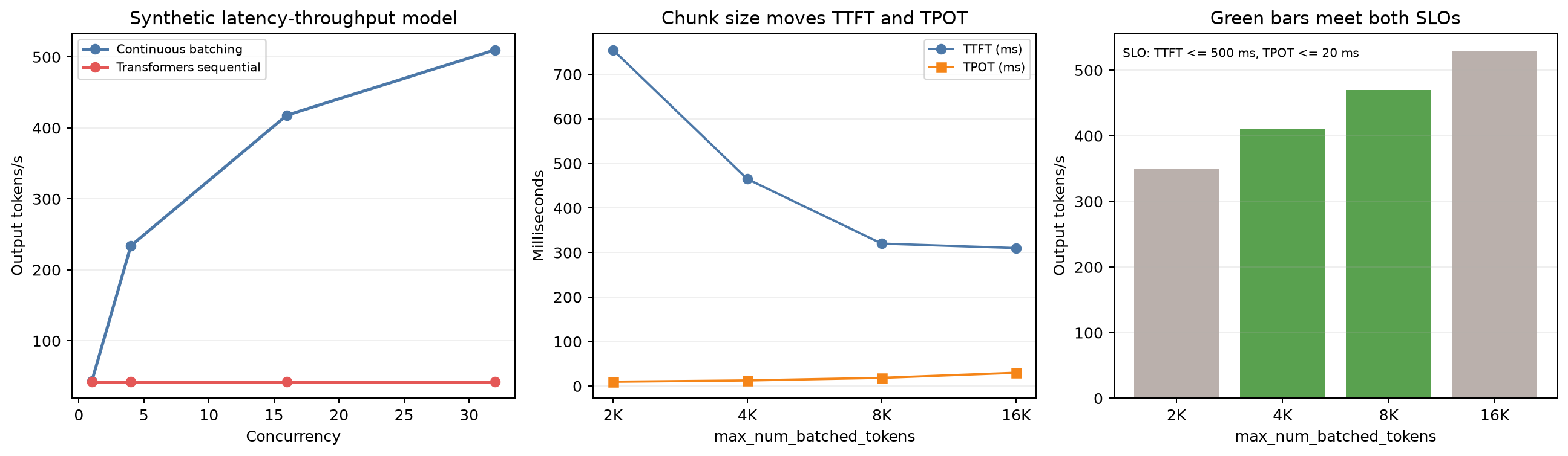 Sequential generation과 continuous batching의 synthetic 비교, chunked prefill trade-off