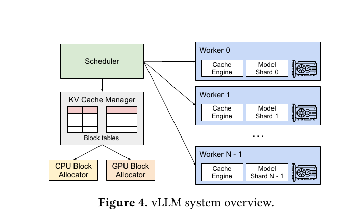 vLLM system overview
