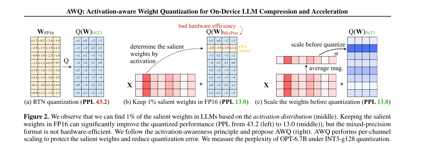 AWQ의 activation-aware scaling