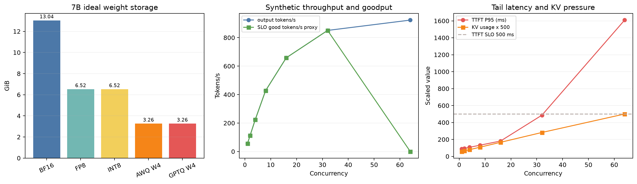 7B weight 저장량과 synthetic production serving report