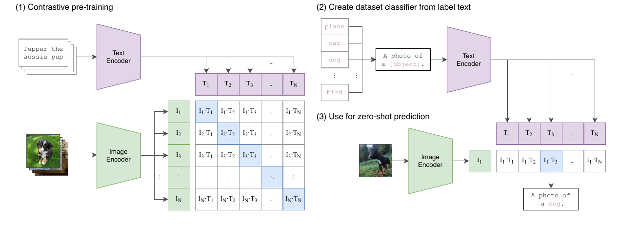 CLIP의 contrastive pre-training과 zero-shot prediction 구조
