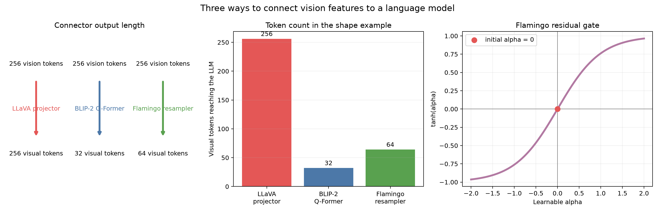 세 VLM connector의 visual token 수와 Flamingo gate 비교