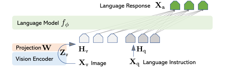 LLaVA의 vision encoder, projection, language model 구조