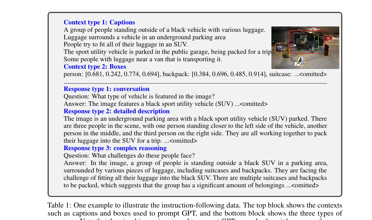 LLaVA 논문의 conversation, detailed description, complex reasoning 데이터 예시