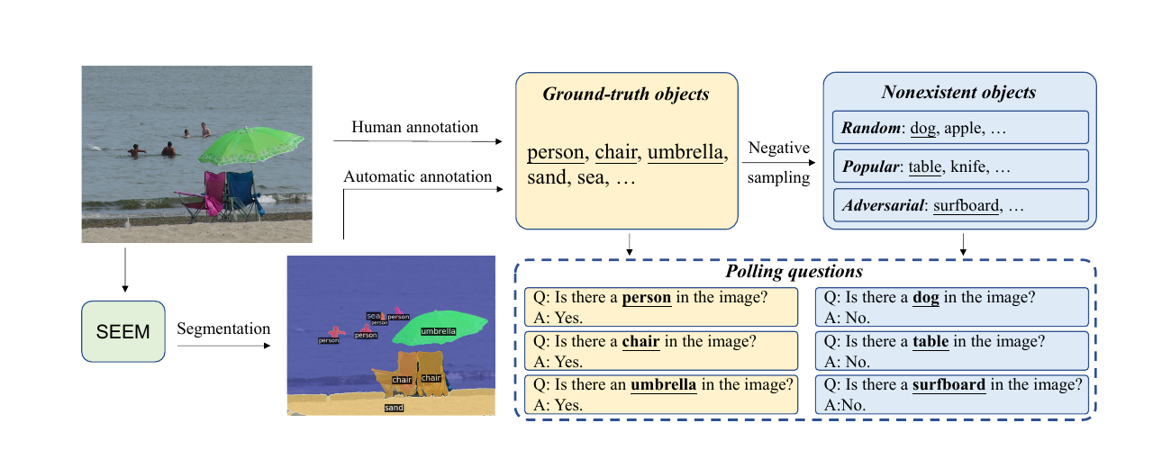 POPE의 ground-truth object, negative sampling, polling question 구성