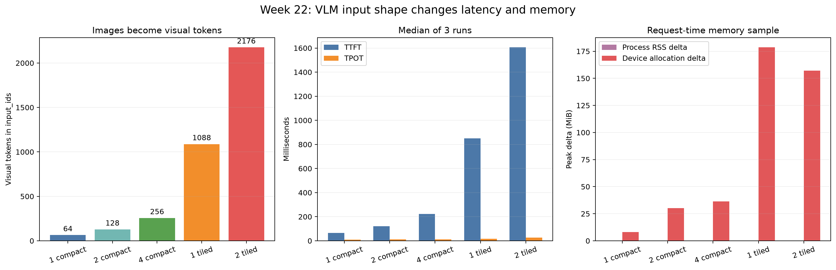 이미지 수와 tile 분할에 따른 visual token, TTFT, TPOT, 요청 중 memory 증가량