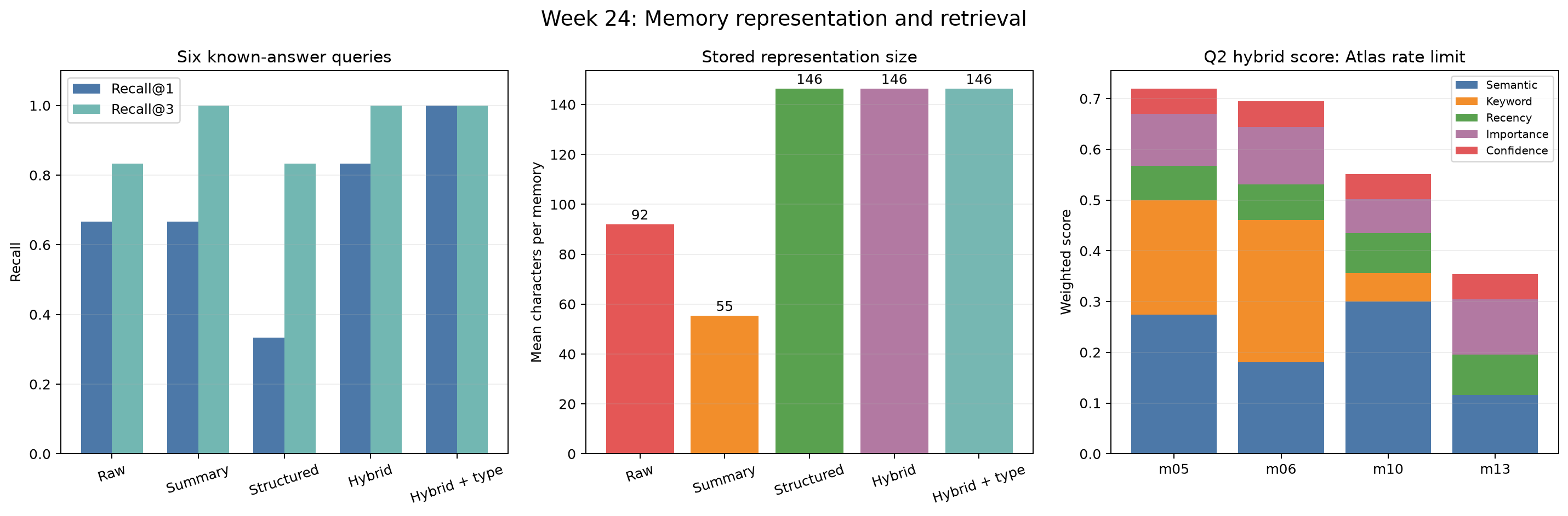 Raw, summary, structured memory와 hybrid retrieval의 Recall 및 score 구성