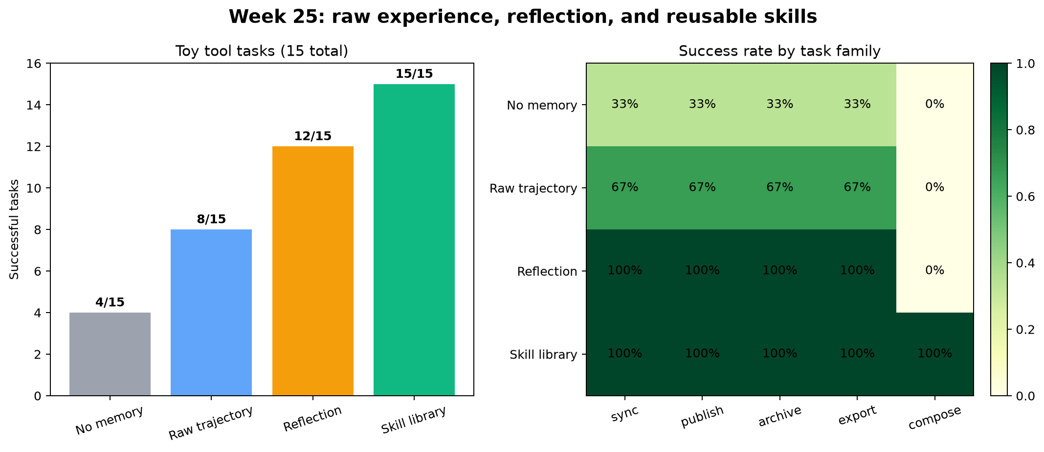 Raw trajectory, reflection, skill library 조건의 task 성공 수와 family별 성공률