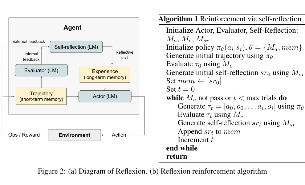 Actor, Evaluator, Self-reflection model과 장·단기 memory로 이루어진 Reflexion 구조