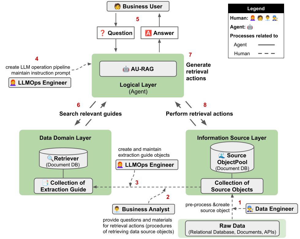 AU-RAG source object and extraction guide architecture
