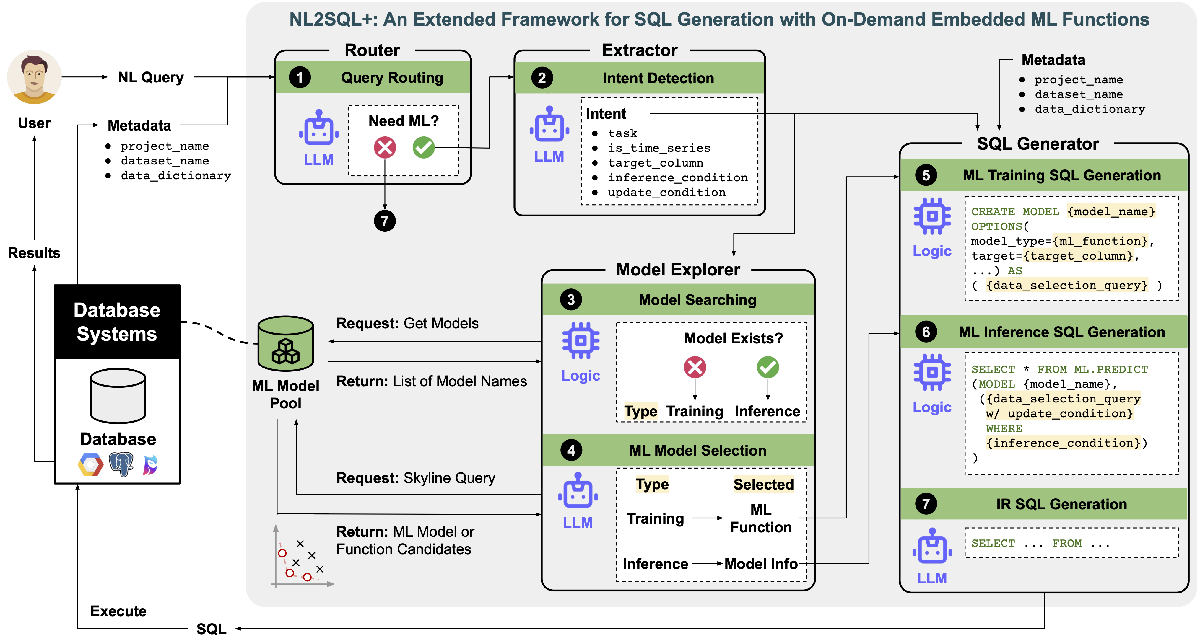 NL2SQL+ overview
