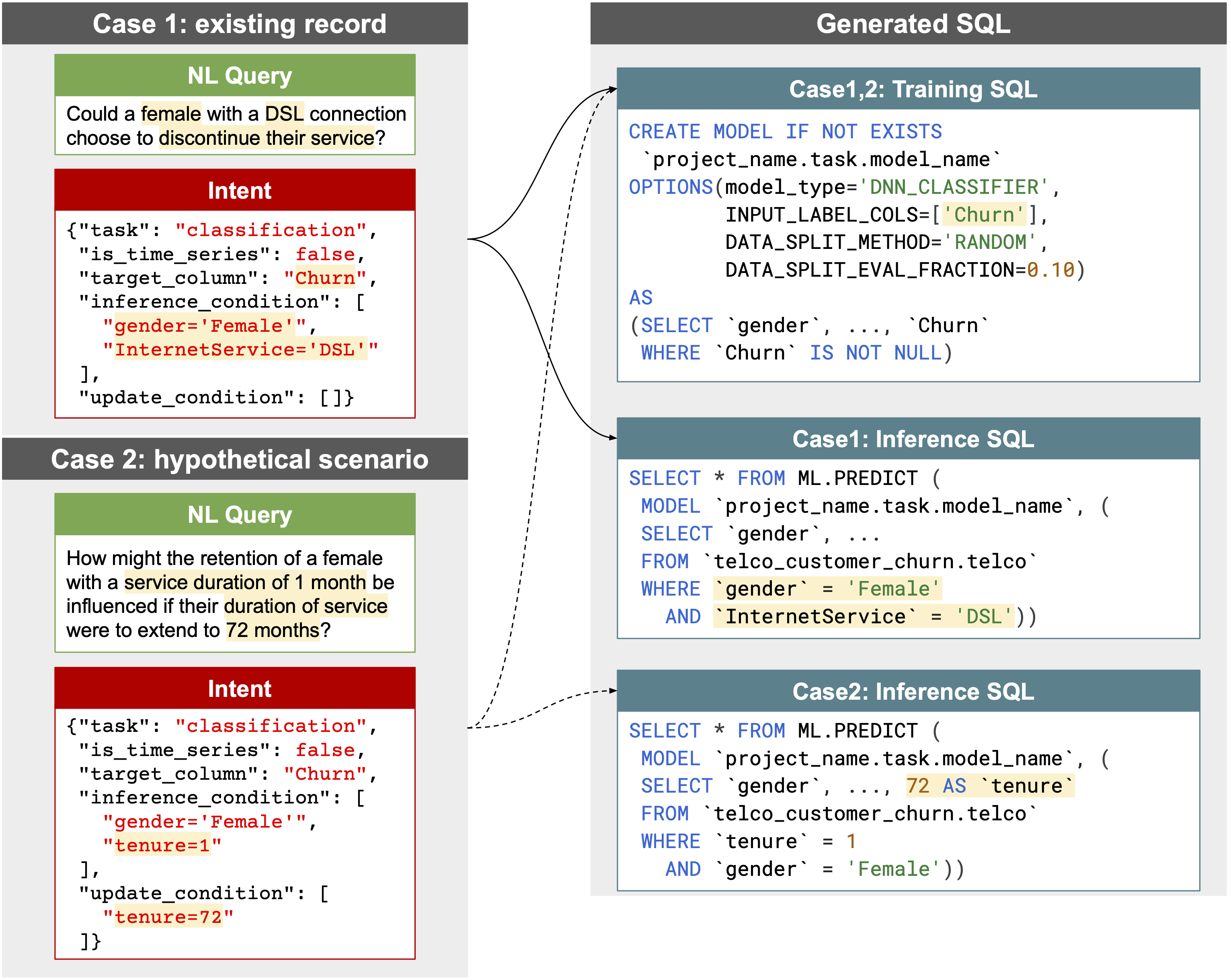 NL2SQL+ scenario examples