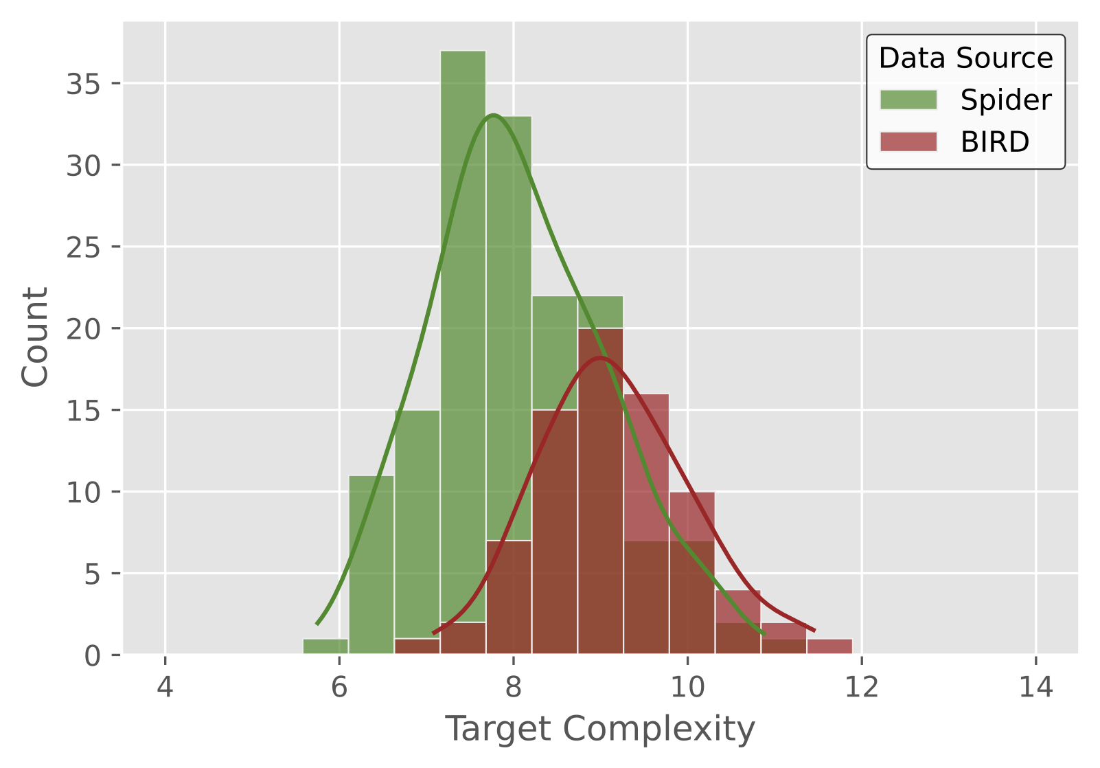 QueryCapsule target complexity distribution