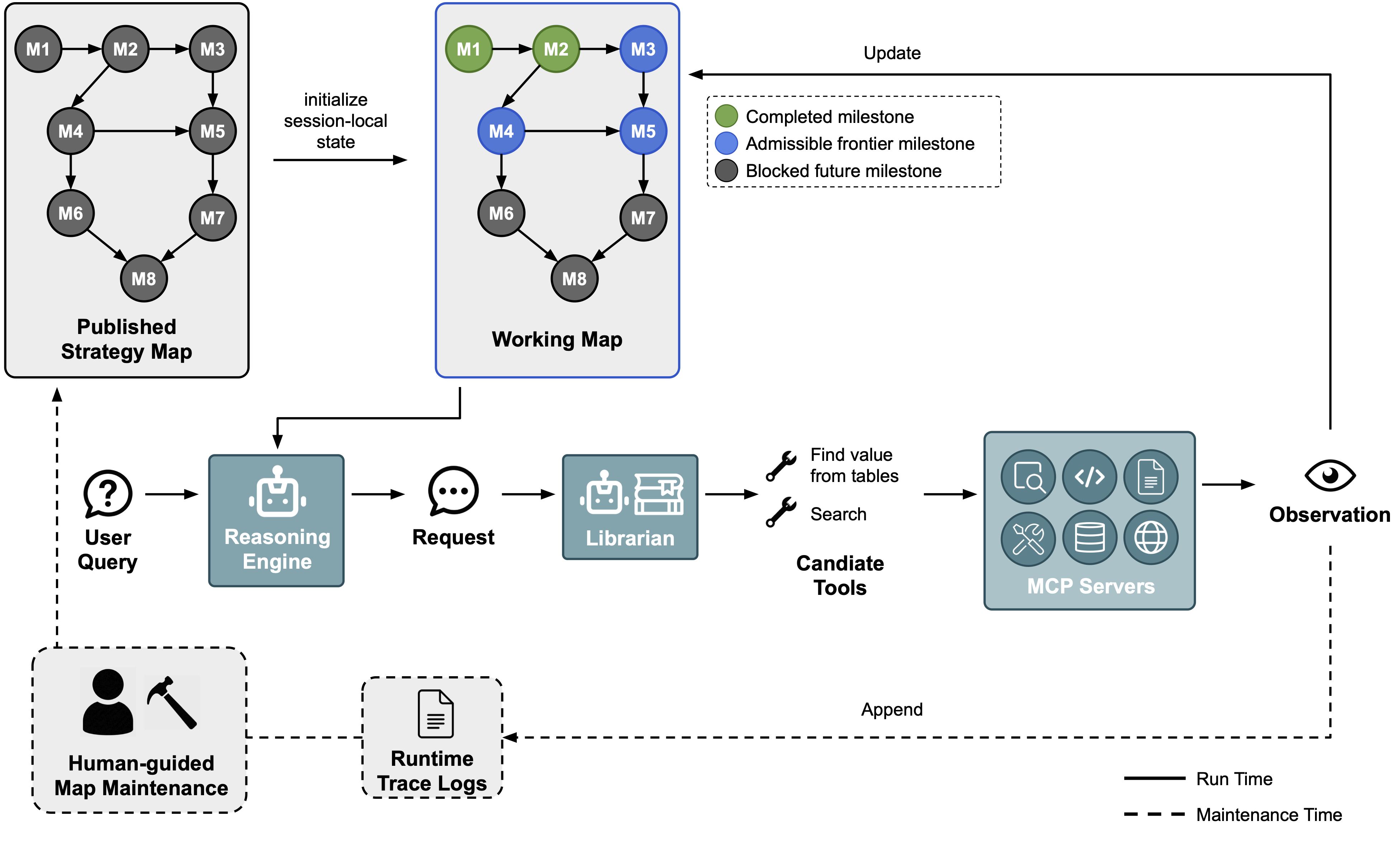 StrategyMap overview