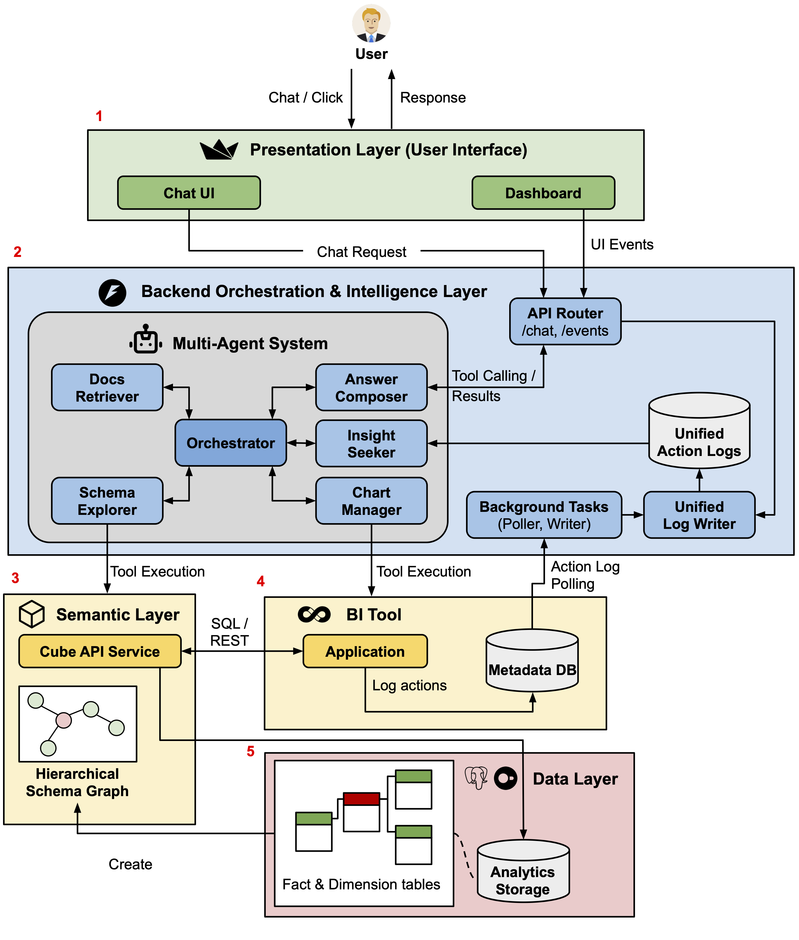 TwinBI architecture