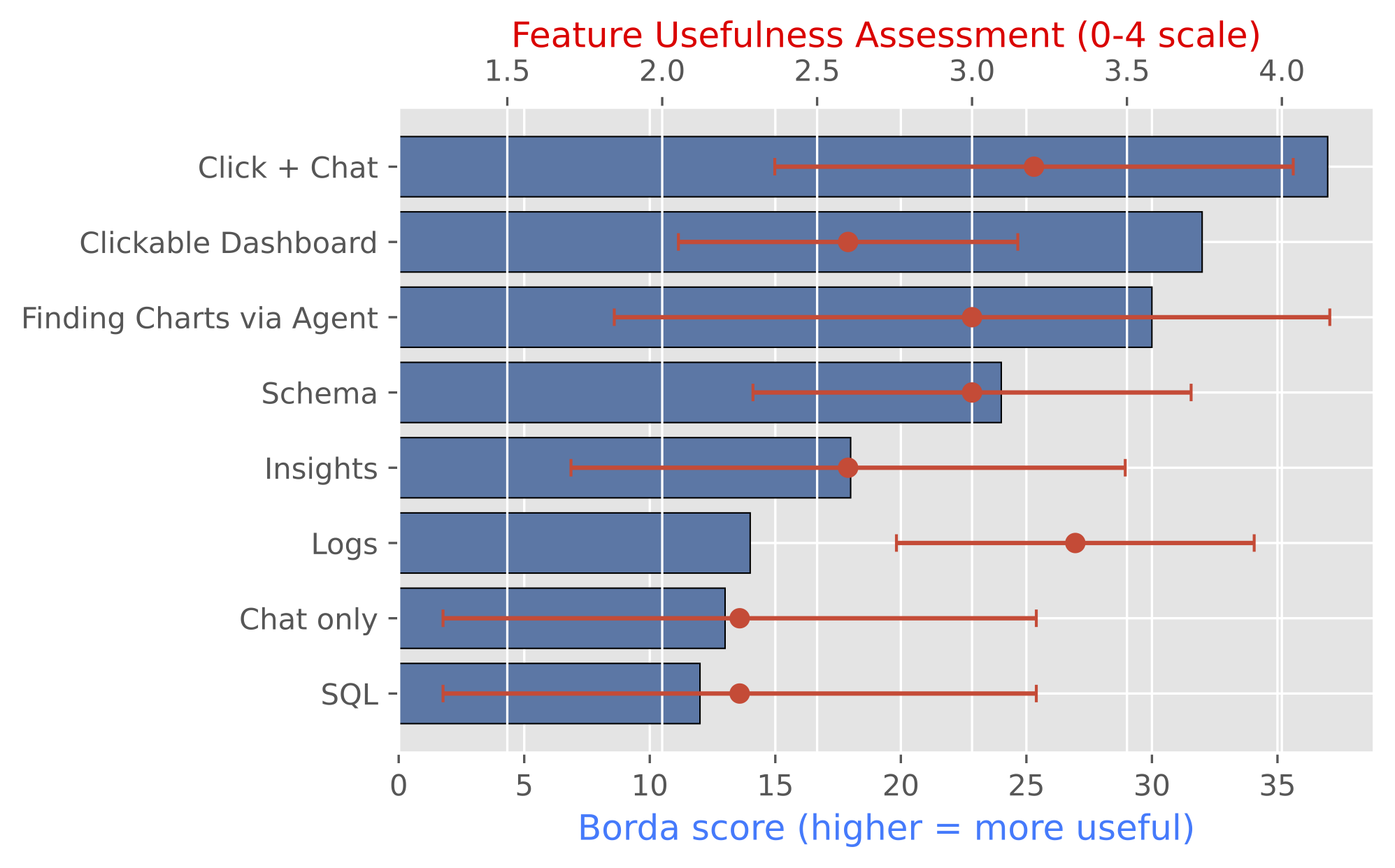 TwinBI feature usefulness
